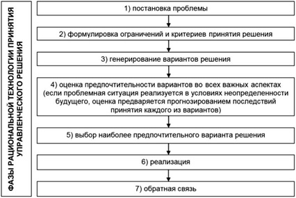 Контрольная работа по теме Порядок принятия решений в компании Командор